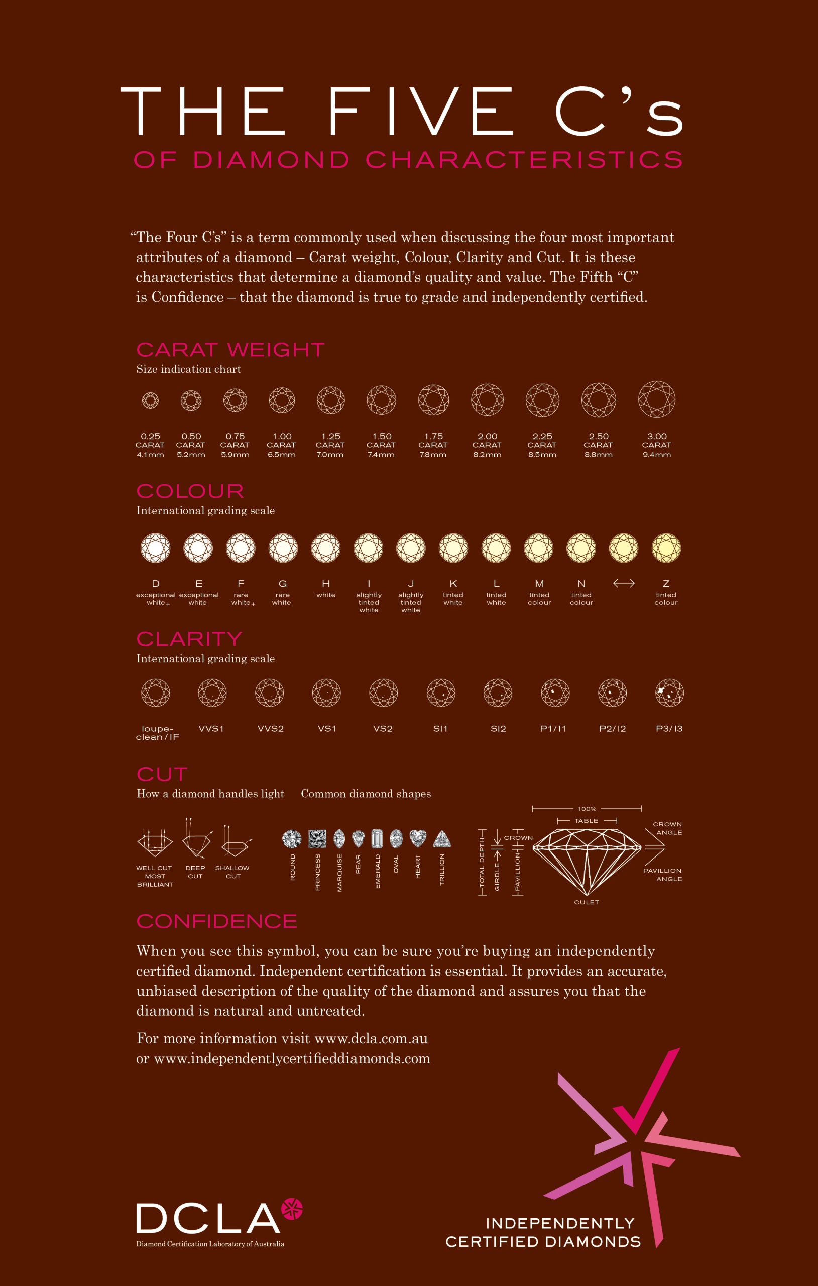 The Four C's of Diamonds: Cut, Colour, Clarity, and Carat Weight
