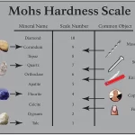 Mohs Scale