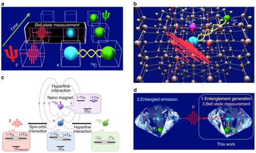 Quantum teleportation