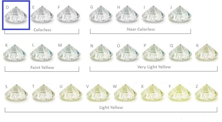 Diamond Colour is one of the 4c’s used to calculated diamond value