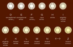 Diamond colour chart 