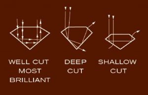 Diamond Cut or Proportion Grade 