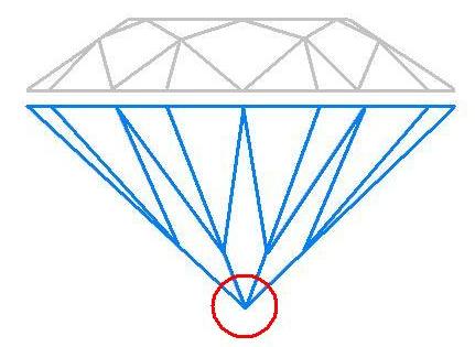The culet is the tiny facet at the very bottom of a diamond’s pavilion.