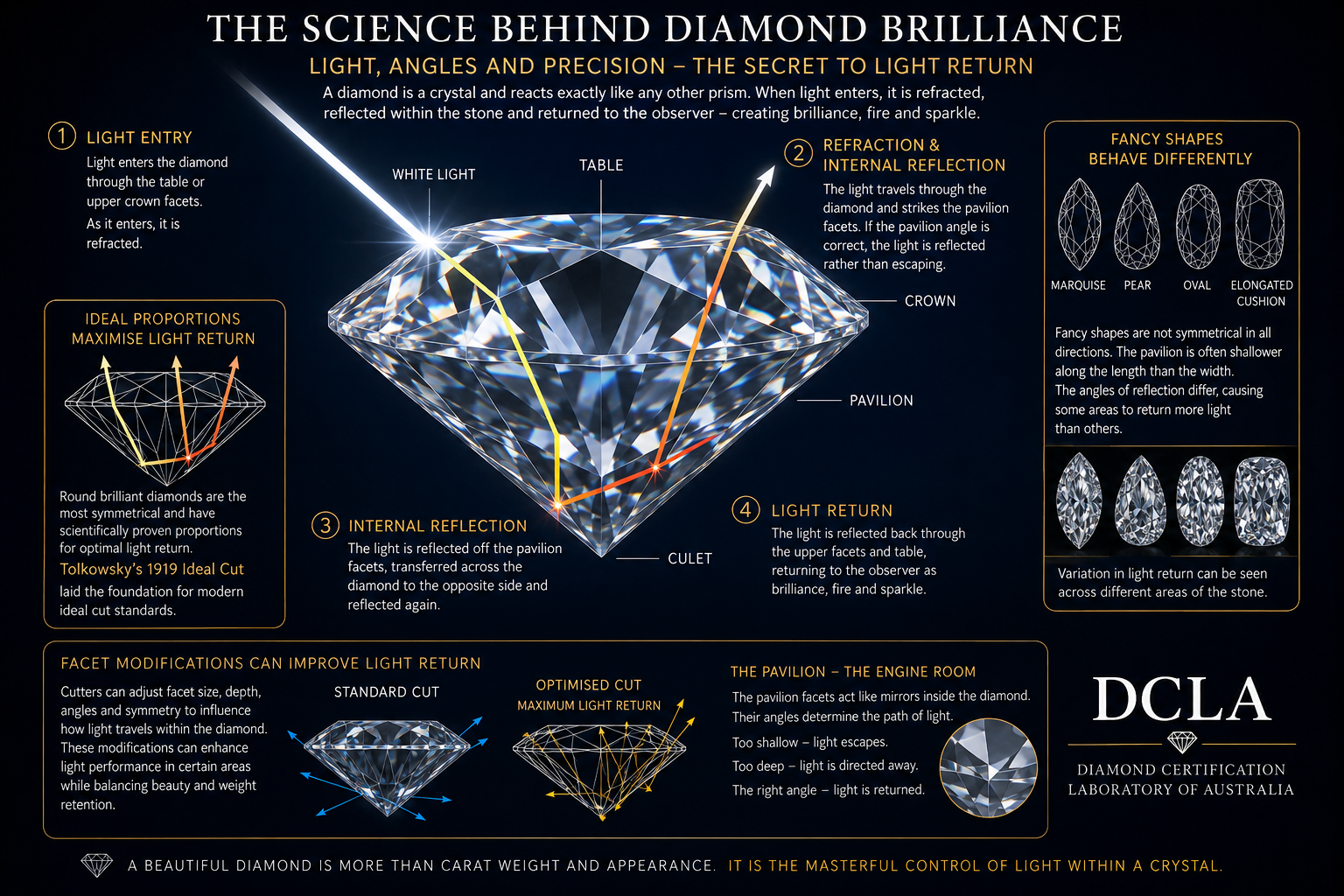 The Critical Role of Diamond Angles