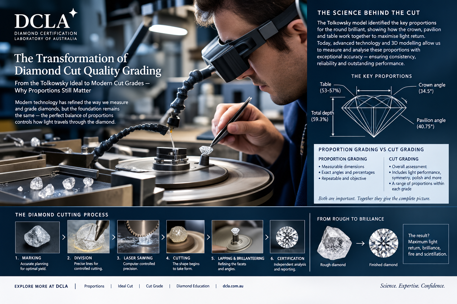 The beginning of scientific diamond proportions